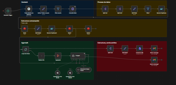 Dashboard y automatizaciones conectando herramientas